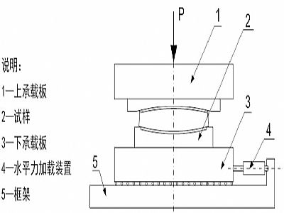 长子县建筑摩擦摆隔震支座水平性能试验方法
